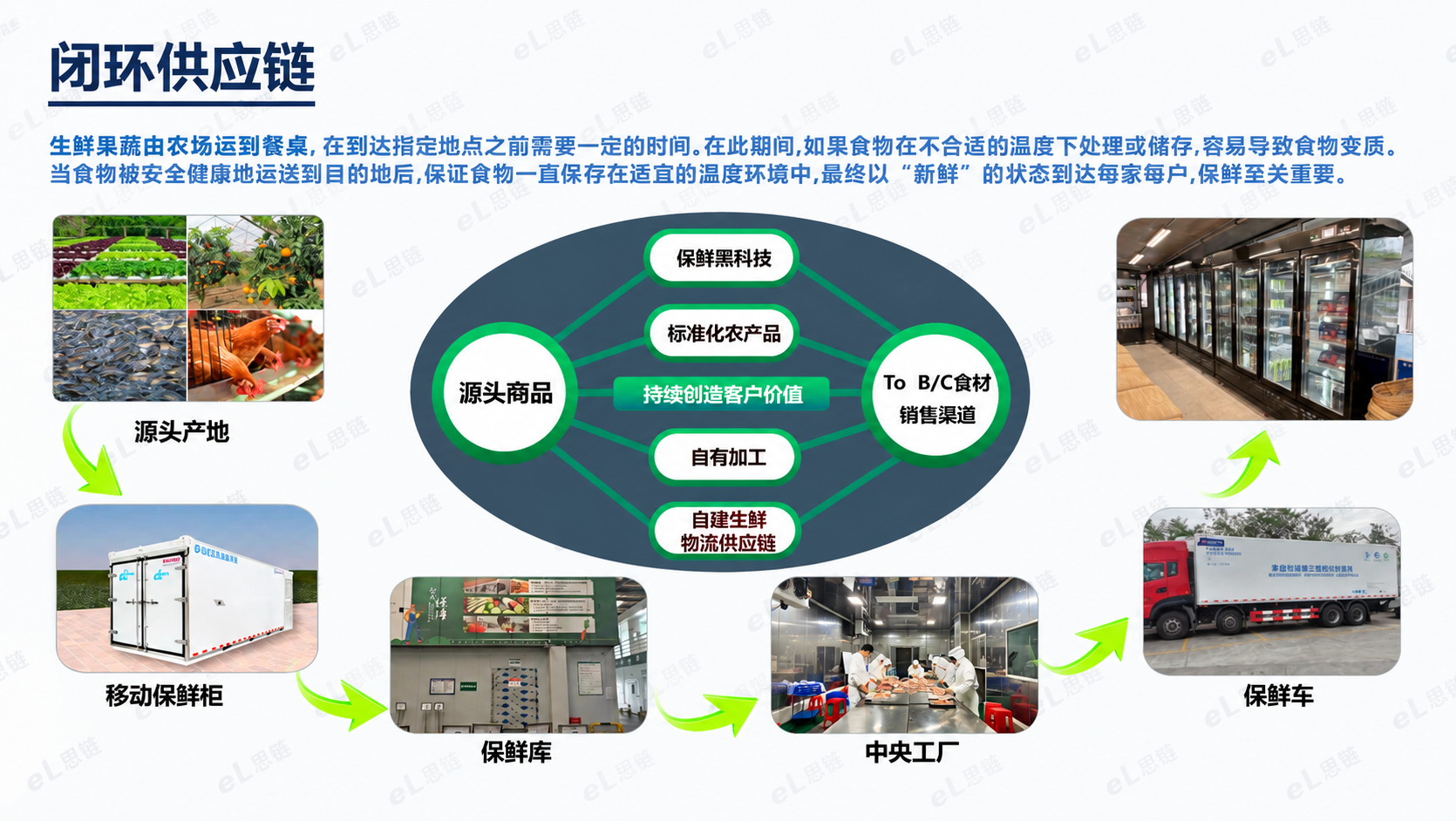 闭环供应链资料
